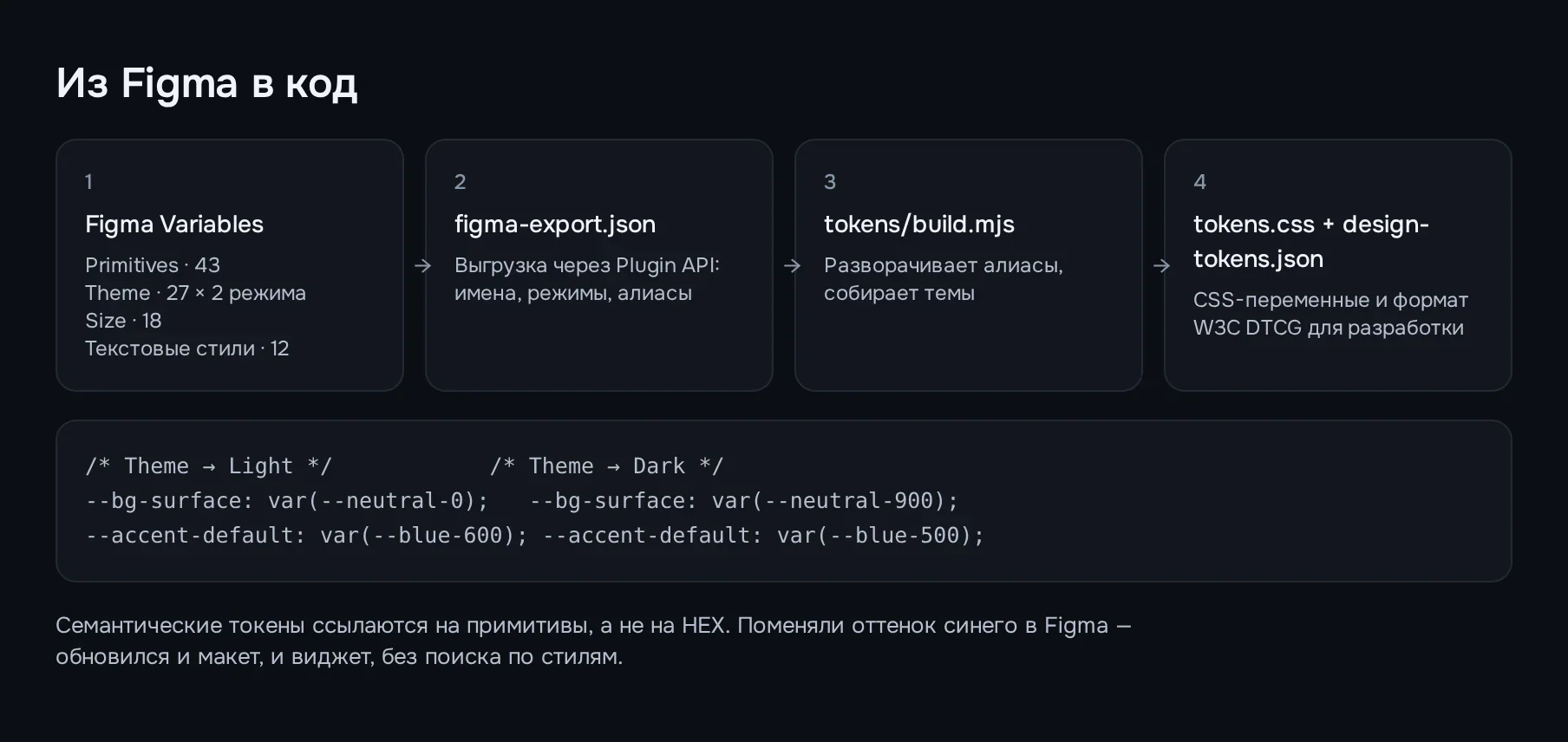 Путь токена: Figma Variables → выгрузка → сборка → CSS